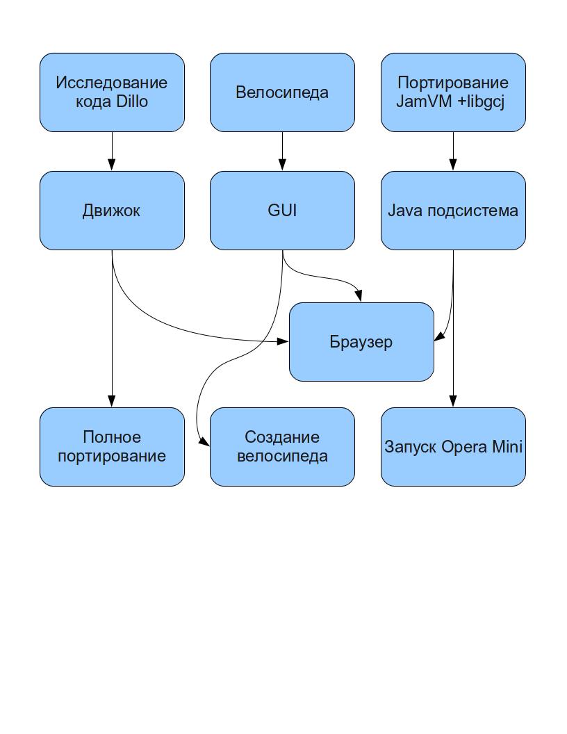 Примерно такая схема разработки получается