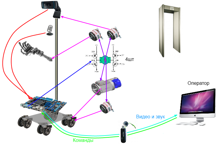 Общая схема робота удалённого присутствия